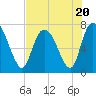 Savannah tide chart for Thursday, July 20, 2023