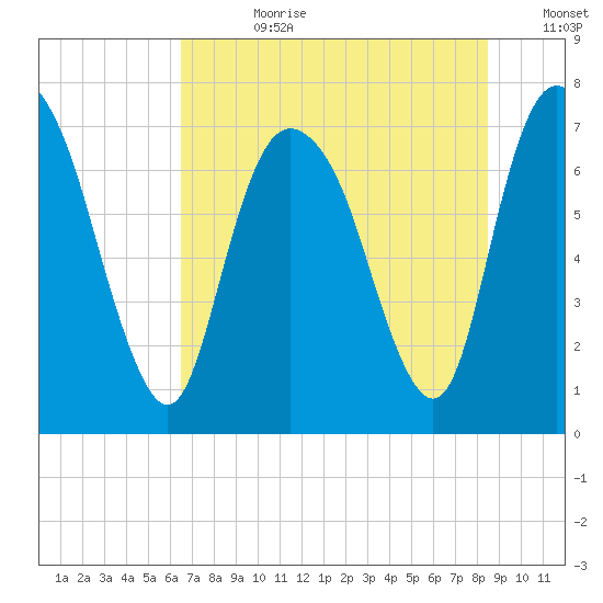 Savannah tide chart for Friday, July 21, 2023