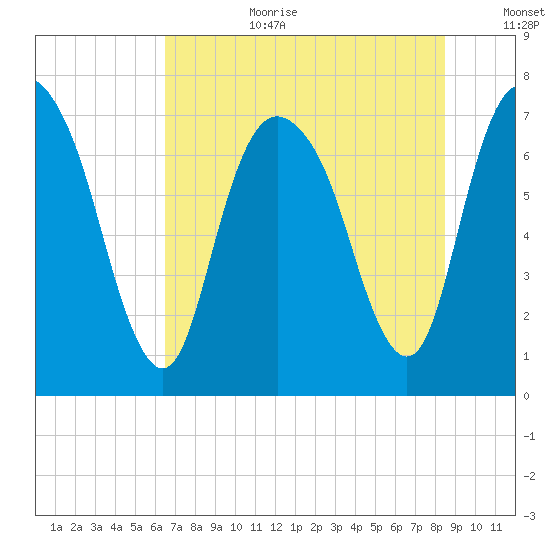 Savannah tide chart for Saturday, July 22, 2023