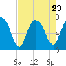 Savannah tide chart for Sunday, July 23, 2023
