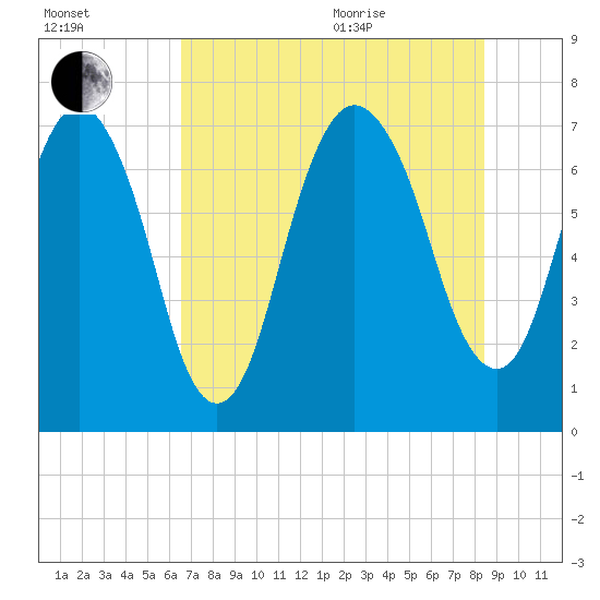 Savannah tide chart for Tuesday, July 25, 2023