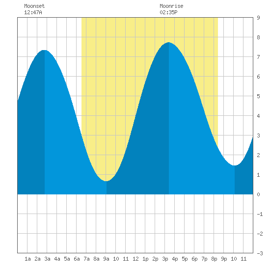 Savannah tide chart for Wednesday, July 26, 2023