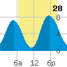 Savannah tide chart for Friday, July 28, 2023