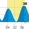 Savannah tide chart for Sunday, July 30, 2023