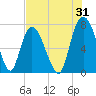 Savannah tide chart for Monday, July 31, 2023