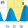 Savannah tide chart for Monday, July 3, 2023