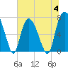 Savannah tide chart for Tuesday, July 4, 2023