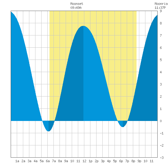 Savannah tide chart for Thursday, July 6, 2023