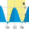 Savannah tide chart for Thursday, July 6, 2023