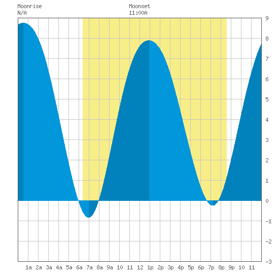 Savannah tide chart for Friday, July 7, 2023