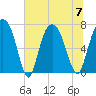Savannah tide chart for Friday, July 7, 2023