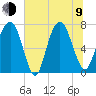 Savannah tide chart for Sunday, July 9, 2023