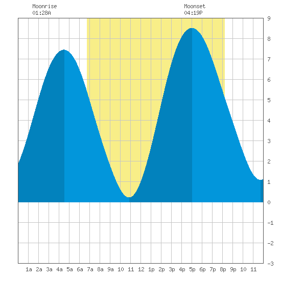 Savannah tide chart for Thursday, August 10, 2023