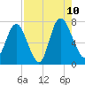 Savannah tide chart for Thursday, August 10, 2023