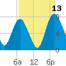 Savannah tide chart for Sunday, August 13, 2023