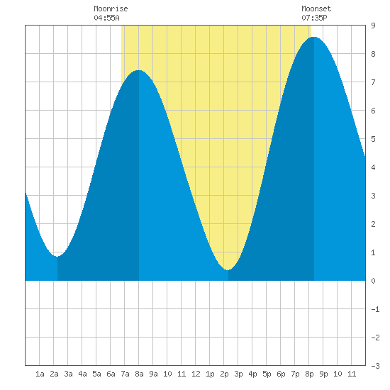 Savannah tide chart for Monday, August 14, 2023