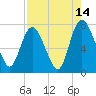 Savannah tide chart for Monday, August 14, 2023