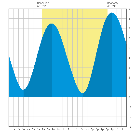 Savannah tide chart for Tuesday, August 15, 2023