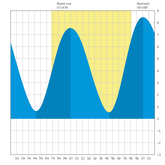 Savannah tide chart for Thursday, August 17, 2023