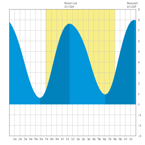 Savannah tide chart for Sunday, August 20, 2023