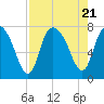 Savannah tide chart for Monday, August 21, 2023