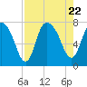 Savannah tide chart for Tuesday, August 22, 2023