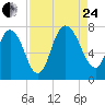Savannah tide chart for Thursday, August 24, 2023