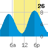 Savannah tide chart for Saturday, August 26, 2023