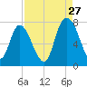 Savannah tide chart for Sunday, August 27, 2023