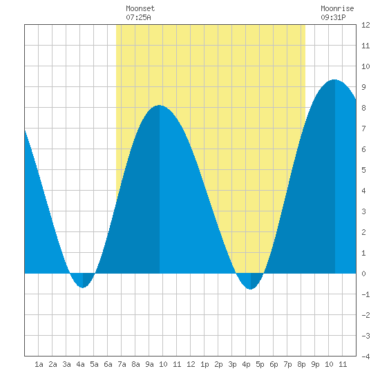 Savannah tide chart for Wednesday, August 2, 2023