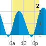 Savannah tide chart for Wednesday, August 2, 2023