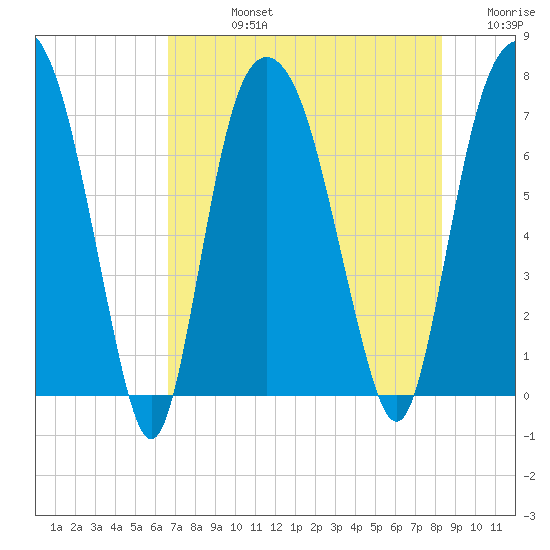 Savannah tide chart for Friday, August 4, 2023