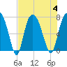 Savannah tide chart for Friday, August 4, 2023