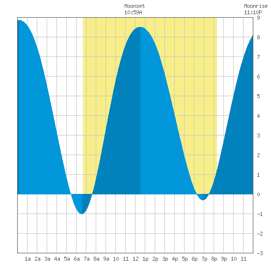 Savannah tide chart for Saturday, August 5, 2023