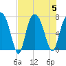 Savannah tide chart for Saturday, August 5, 2023