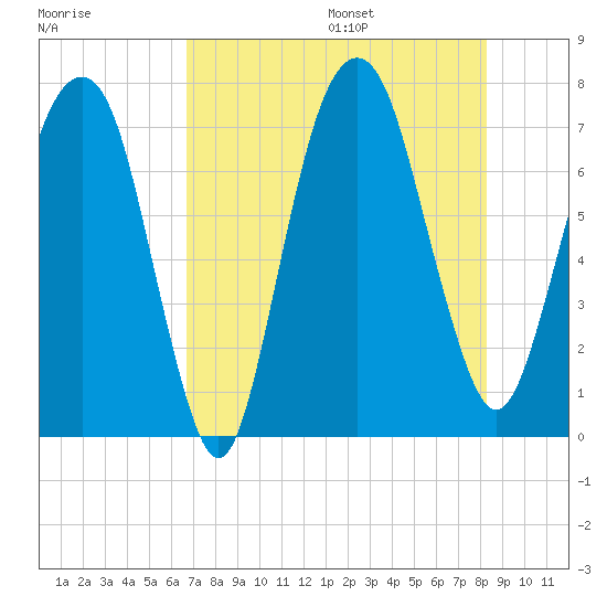 Savannah tide chart for Monday, August 7, 2023