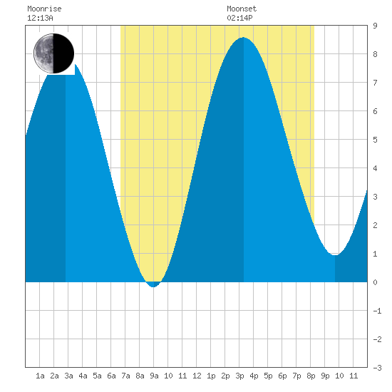 Savannah tide chart for Tuesday, August 8, 2023