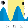 Savannah tide chart for Tuesday, August 8, 2023