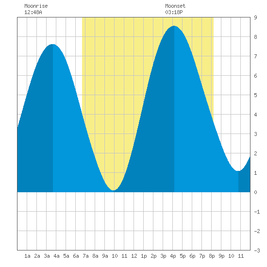 Savannah tide chart for Wednesday, August 9, 2023