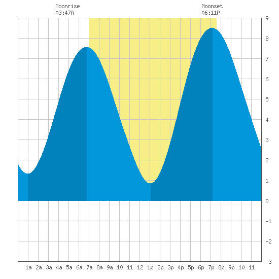 Savannah tide chart for Monday, September 11, 2023