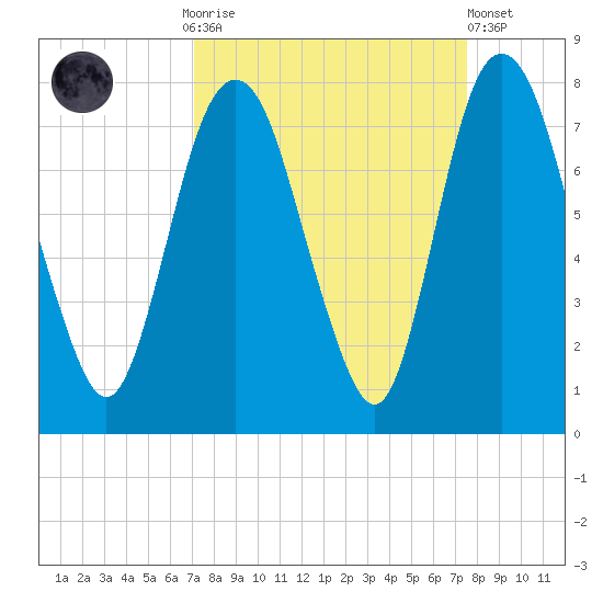Savannah tide chart for Thursday, September 14, 2023