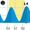 Savannah tide chart for Thursday, September 14, 2023