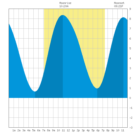 Savannah tide chart for Monday, September 18, 2023