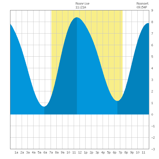 Savannah tide chart for Tuesday, September 19, 2023