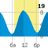Savannah tide chart for Tuesday, September 19, 2023