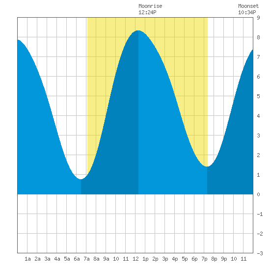 Savannah tide chart for Wednesday, September 20, 2023