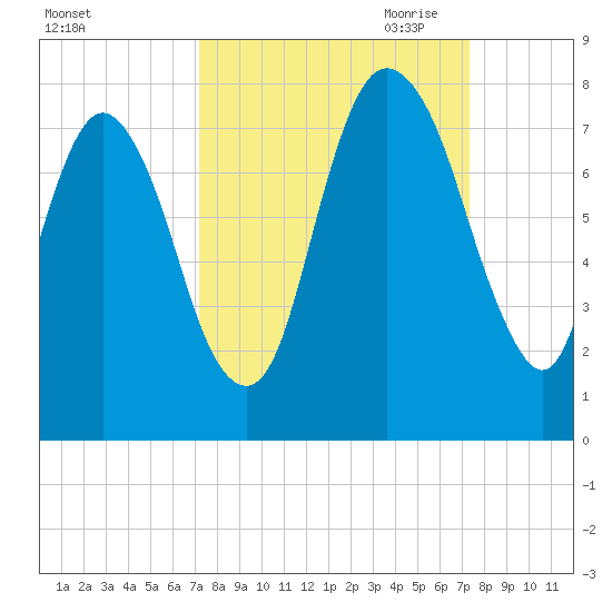 Savannah tide chart for Saturday, September 23, 2023