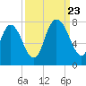 Savannah tide chart for Saturday, September 23, 2023