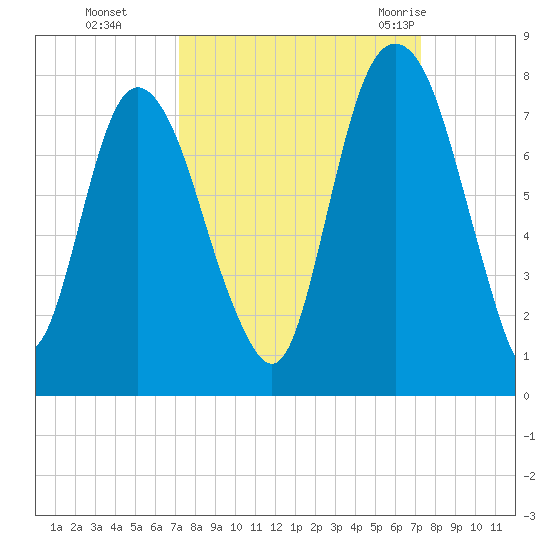 Savannah tide chart for Monday, September 25, 2023