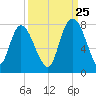 Savannah tide chart for Monday, September 25, 2023